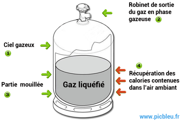 Quelle est la différence entre le butane et le propane