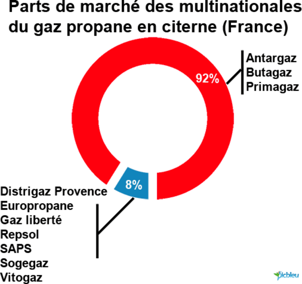 Le Gaz Propane En Citerne Gpl Une Bonne Ou Mauvaise Id E