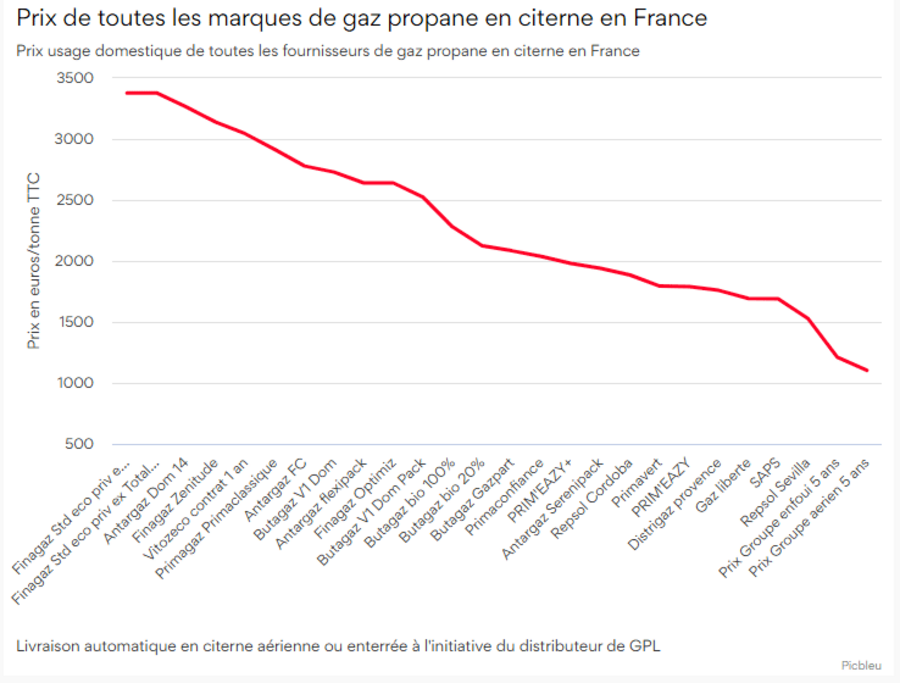 Prix Du Gaz Propane Pour Citerne