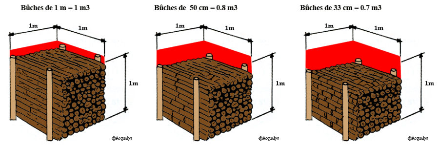 Mesures Bois De Chauffage Stère MAP Coefficient D'empilage