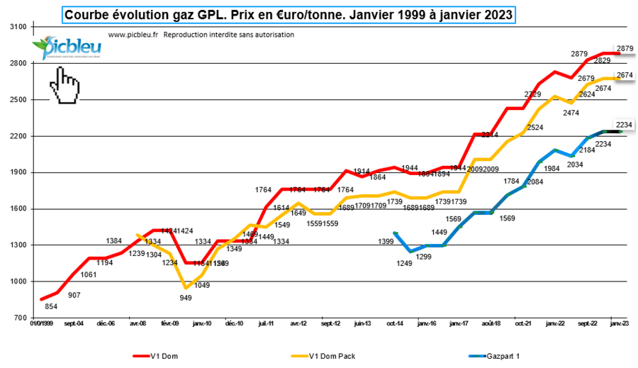 Gaz Citerne Comparatif Prix