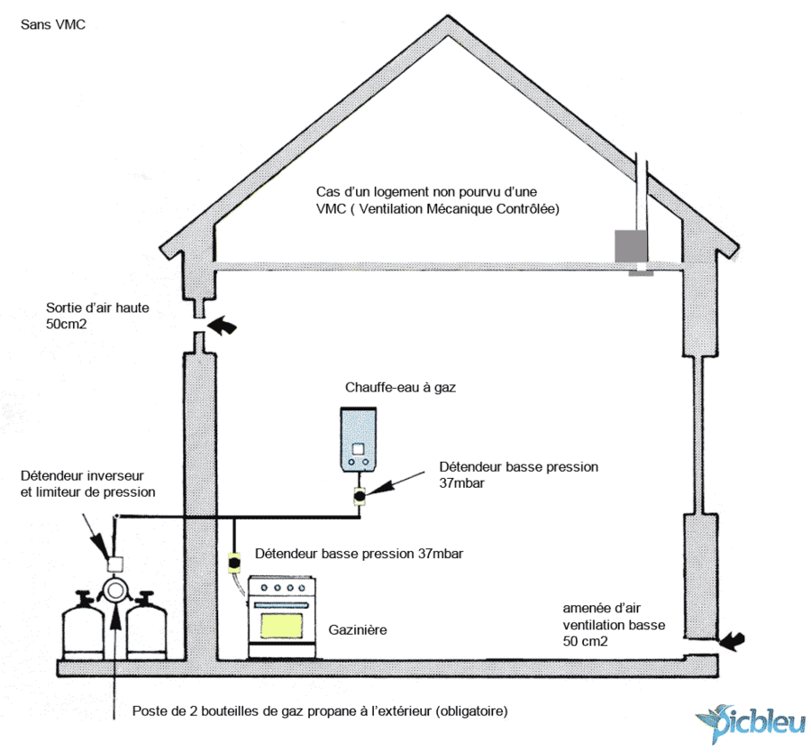 Comment installer bouteille gaz butane propane en sécurité