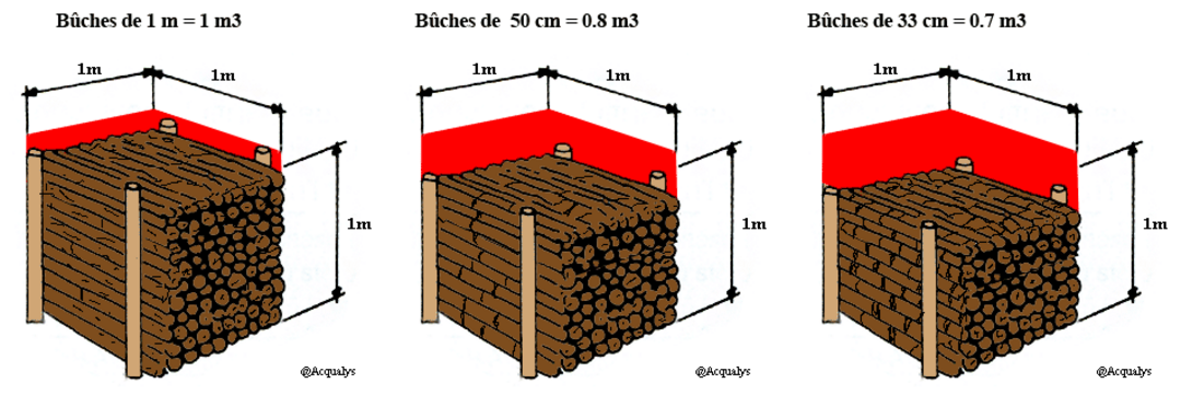 Combien De Dm3 Dans Un Stere De Bois Mesures bois de chauffage stère MAP coefficient d'empilage