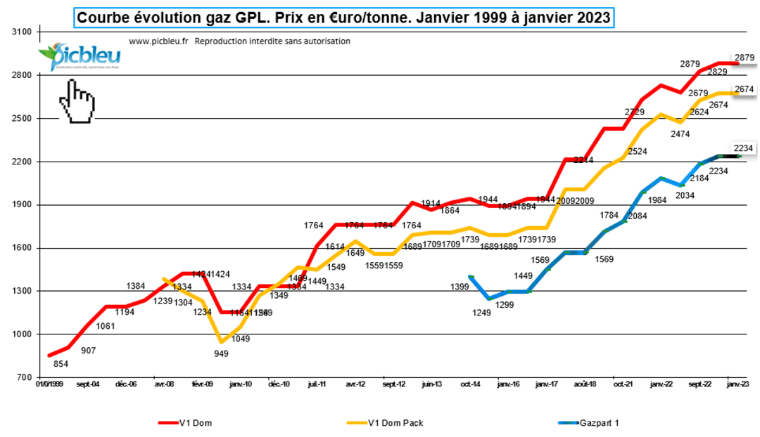 Tarif Gaz En Citerne
