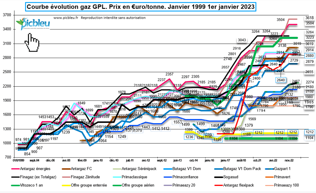 Prix Du Gaz Propane En Citerne