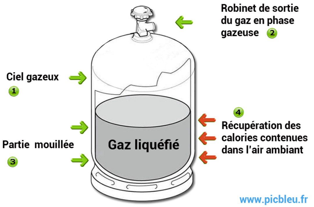 Comment fonctionne une bouteille de gaz butane ou propane Comment fonctionne une bouteille de gaz butane ou propane