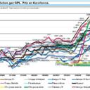 Historique prix du propane 1999-2026 : évolution et tarifs actuels