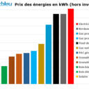 Comparatif gaz propane avec autres énergies : quel choix pour votre maison ?