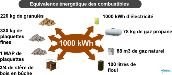 Equivalences énergétiques en kWh