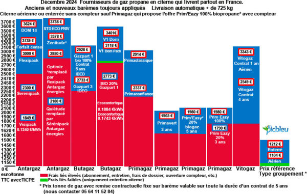 Gaz Citerne Comparatif Prix