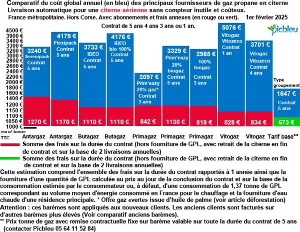 Prix Du Gaz Propane Pour Citerne