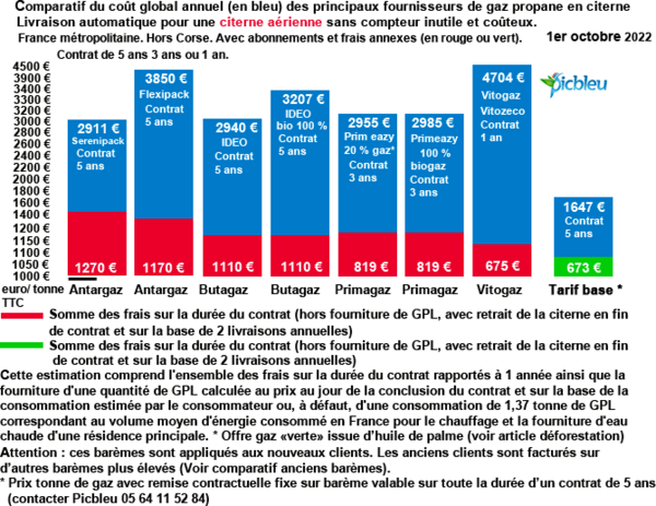 Gaz Citerne Comparatif Prix