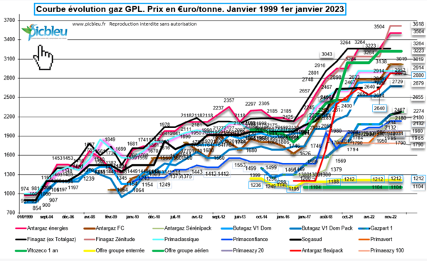 comparatif-évolution-prix-tonne-gaz-propane-barèmes-propaniers-1999-2023.png