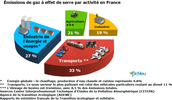 Émissions gaz à effet de serre : un des facteurs du réchauffement