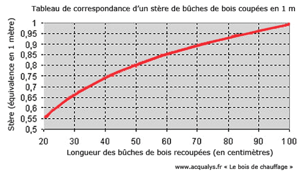 Mesures bois de chauffage stère MAP coefficient d'empilage