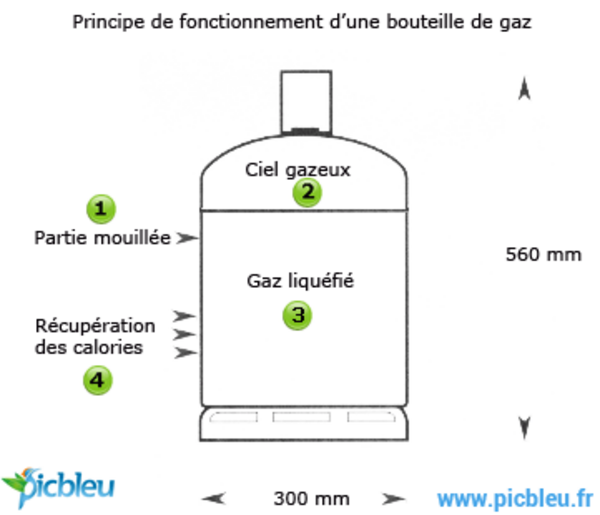 Bouteille gaz butane et bouteille de gaz propane Questions
