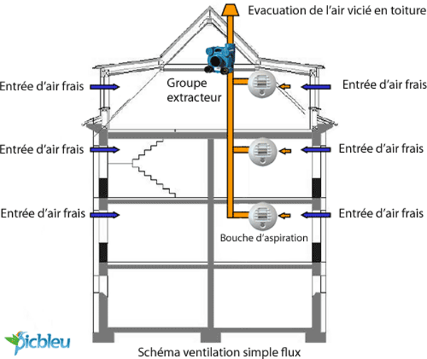 Ventilation Mécanique Contrôlée simple flux hygroréglable