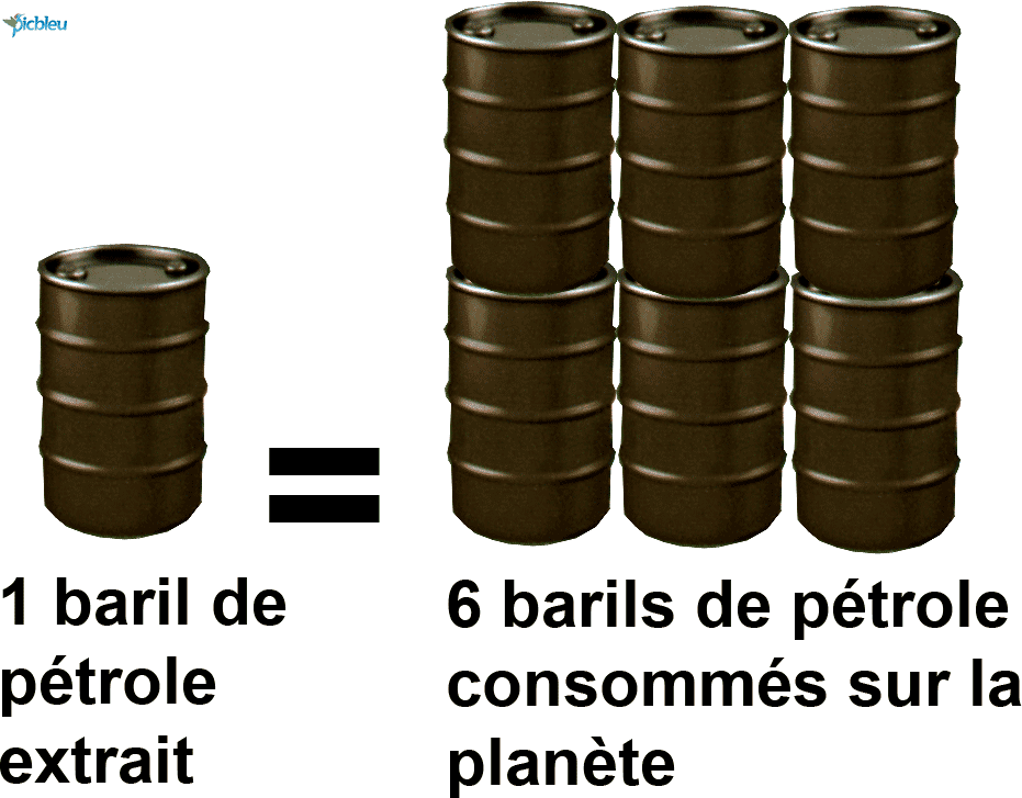 Pic de l'extraction dépassé depuis 2008 déclin du pétrole et du gaz