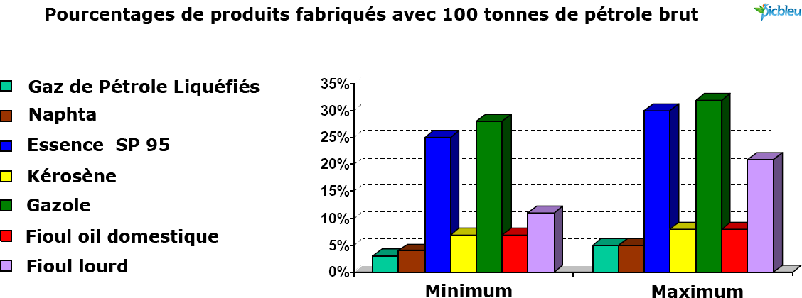 Schéma-pourcentage-de-produits-tires-distillation-pétrole
