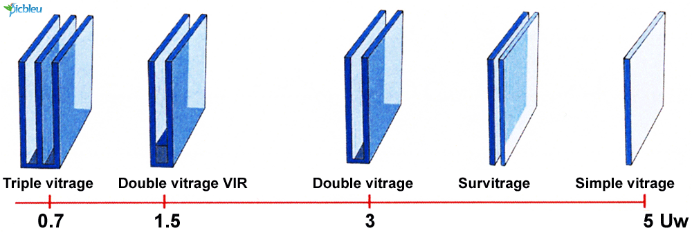 Schéma-vitrages-simple-double-triple-vitrage
