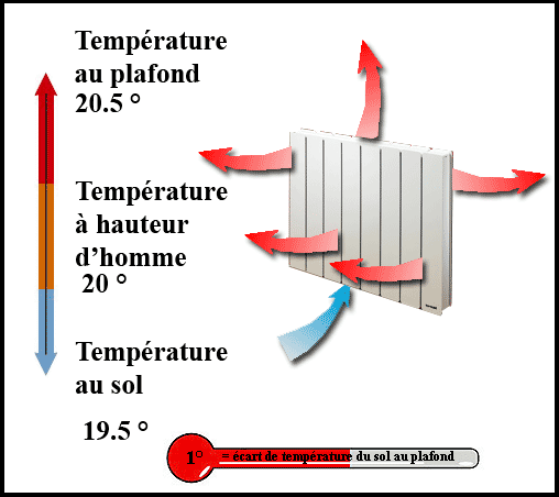 Chauffage électrique : Du convecteur au radiateur à inertie