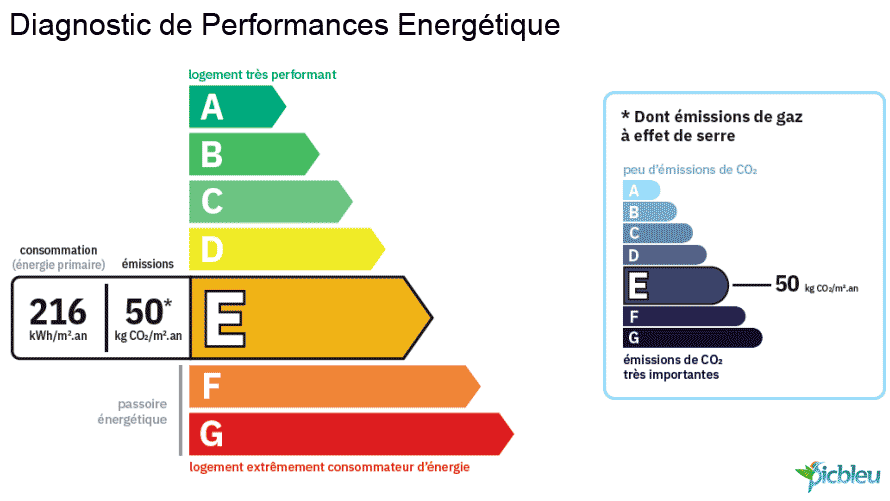 étiquette-diagnostic-performance-énergétique