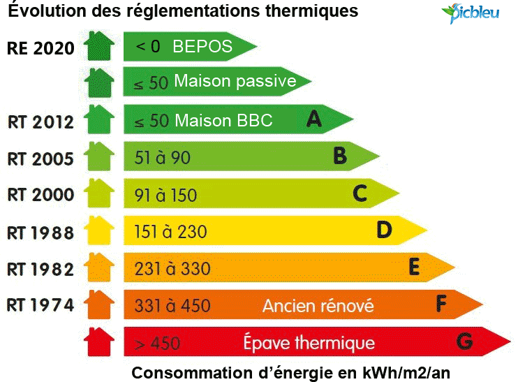 evolution-de-la-reglementation-construction-neuve-1974-2022