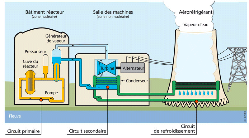 Consommation d'eau par réacteur nucléaire