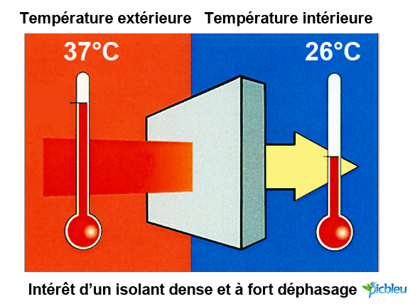 interet-isolant-dense-fort-dephasage-temperature-exterieure-interieure