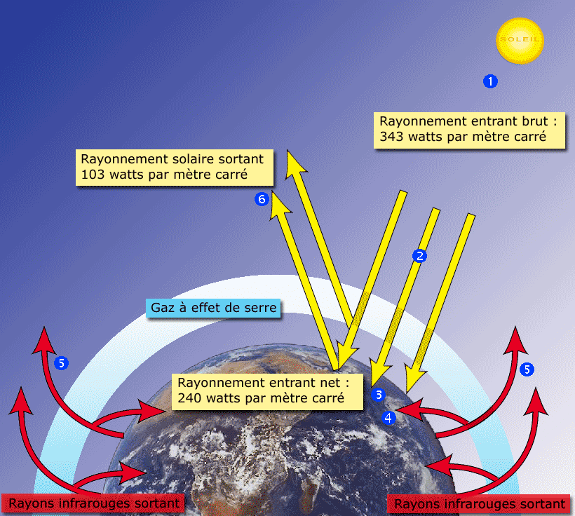 Les Gaz à Effet De Serre Absorbent Une Partie Des Rayons Solaires