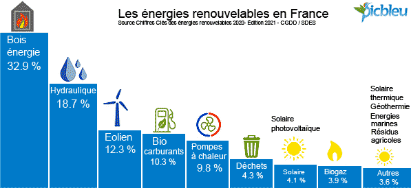 pourcentage-énergies-renouvelables-France