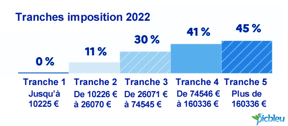 tranche-impositions-revenus-impots-2022
