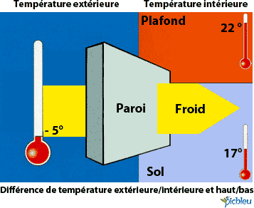 transfert-thermique-chaleur-froid-exterieur-interieur-logement