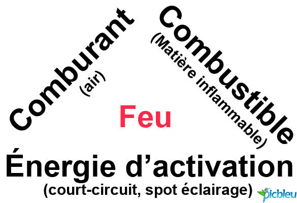 triangle-du-feu-comburant-combustible-energie-activation