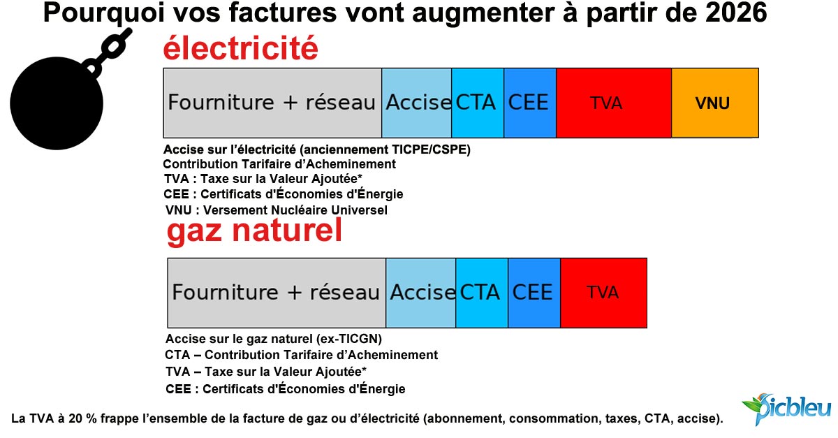 augmentation-edf-electricite-gaz-france-2026.jpg