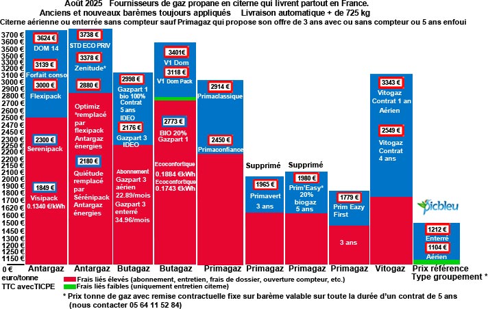 Comparaison-marques-GPL-prix-TTC-tonne-gaz-propane-citerne-août-2025