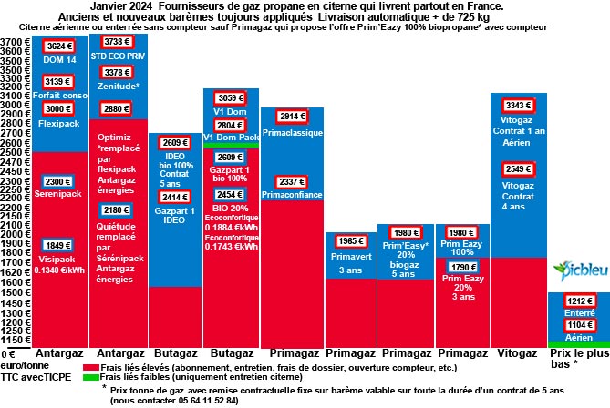 Comparaison-marques-GPL-prix-TTC-tonne-gaz-propane-citerne-janvier-2024.jpg