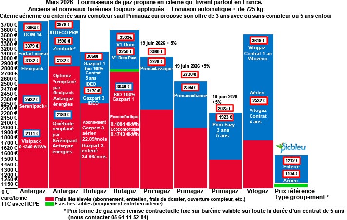 Comparaison-marques-GPL-prix-TTC-tonne-gaz-propane-citerne-mars-2026