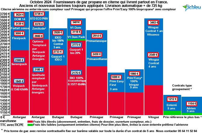 Comparaison-marques-GPL-prix-TTC-tonne-gaz-propane-citerne-octobre-2024-base