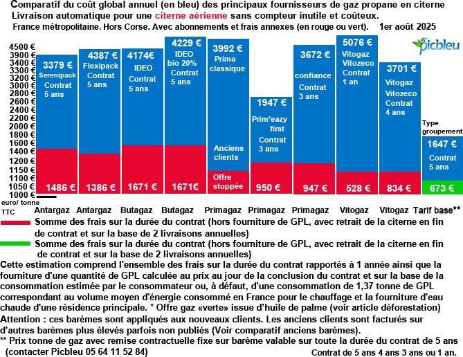 comparatif-baremes-frais-tonne-gaz-propane-citerne-aerienne-août-2025