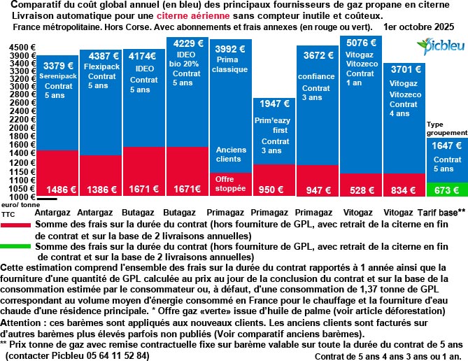 comparatif_baremes_frais_tonne_gaz_propane_citerne_aerienne_octobre_2025
