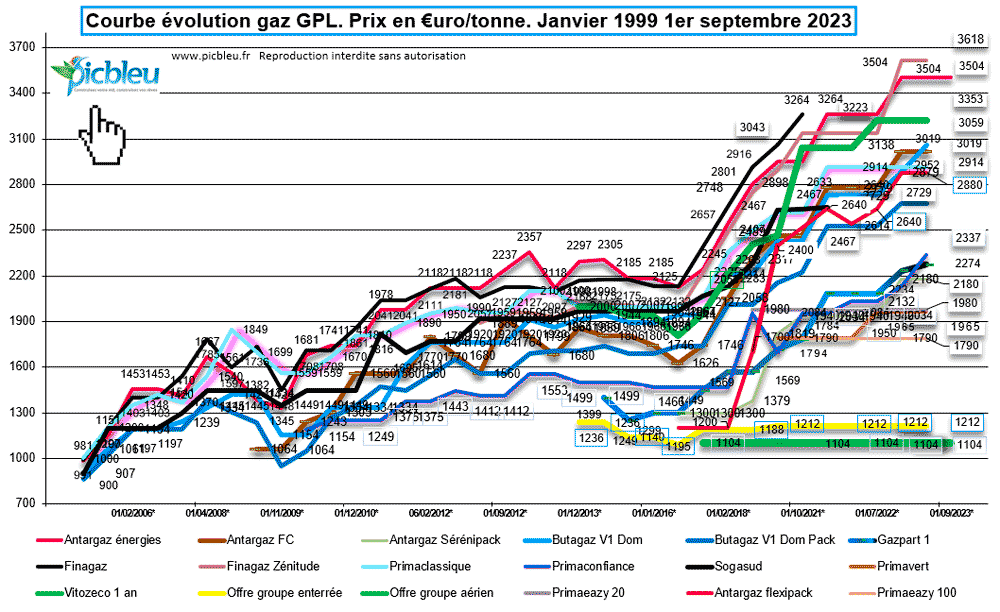 comparatif-barèmes-prix-tonne-gaz-propane-citerne-septembre-2023
