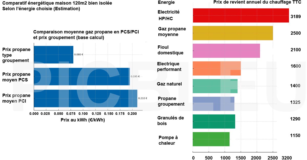 comparatif-du-prix-de-chauffage-gaz-propane-citerne-avec-energies