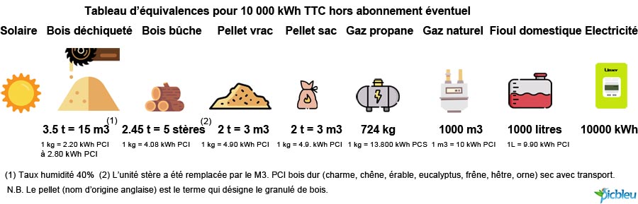 Comparatif équivalences énergies 