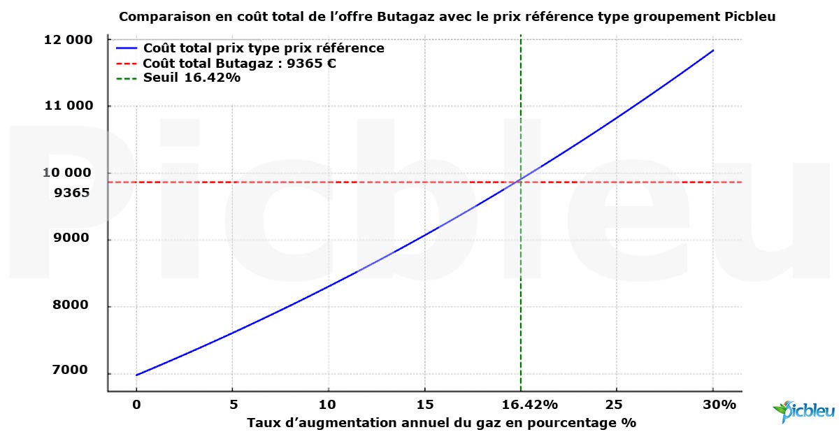 comparatif-evolution-prix-bloque-butagaz-vs-tarif-type-groupement.jpg