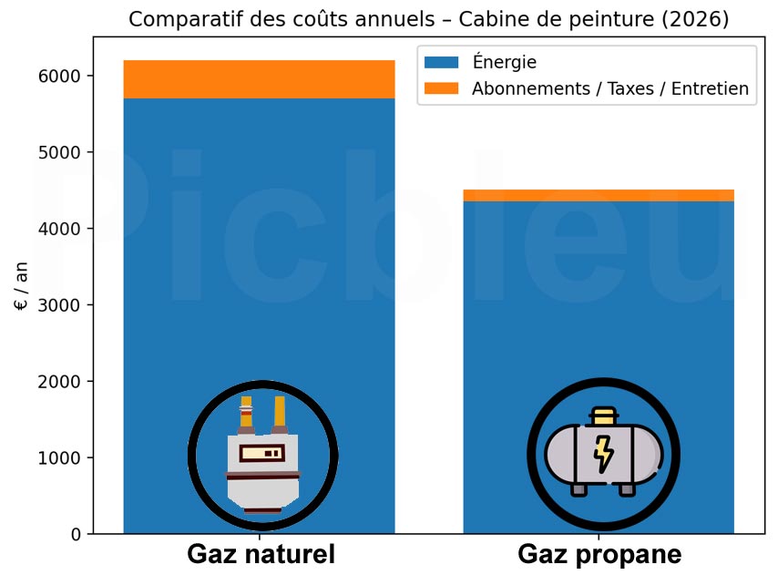 comparatif-prix-de-revient-annuel-gaz-naturel-gaz-propane-2026