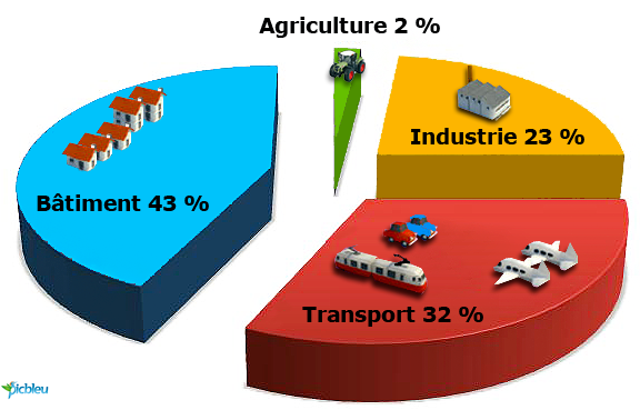 consommations-énergie-par-marches-agriculture-batiment-industrie-transports