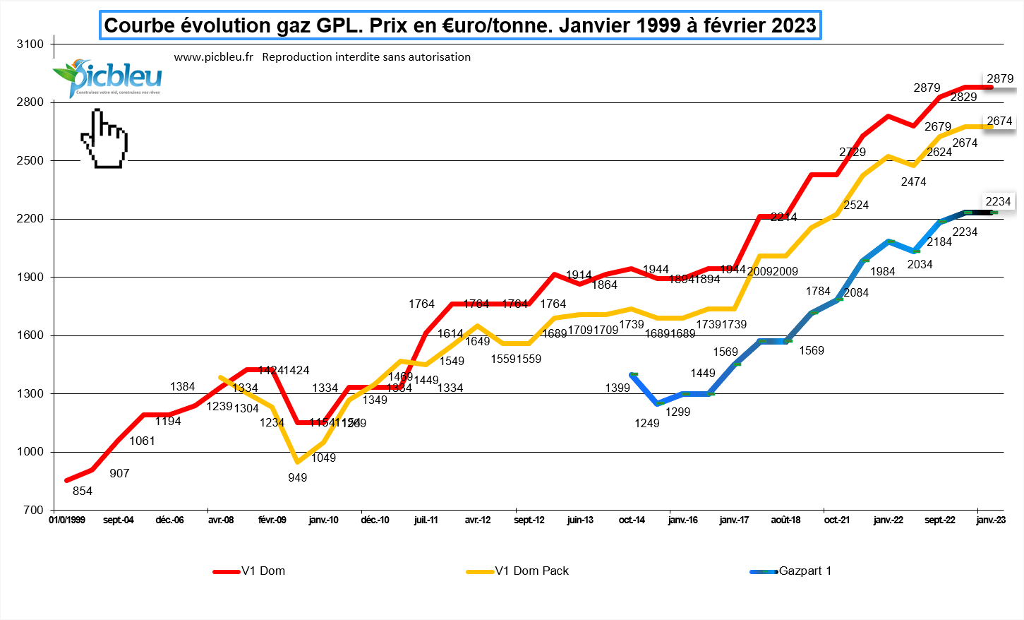 Prix De La Tonne De Gaz Chez Butagaz