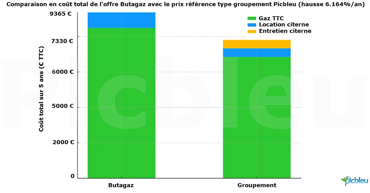 cout-total-5-ans-prix-bloque-butagaz-vs-tarif-type-groupement.jpg