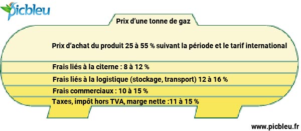 Decomposition_prix_gaz_citerne_gaz_propane